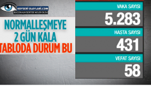 Türkiye'de son 24 saatte 5.283 koronavirüs vakası