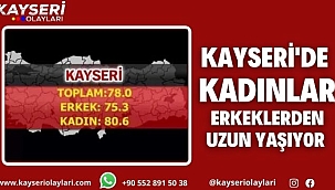 Kayseri'de Kadınlar Erkeklerden Uzun Yaşıyor