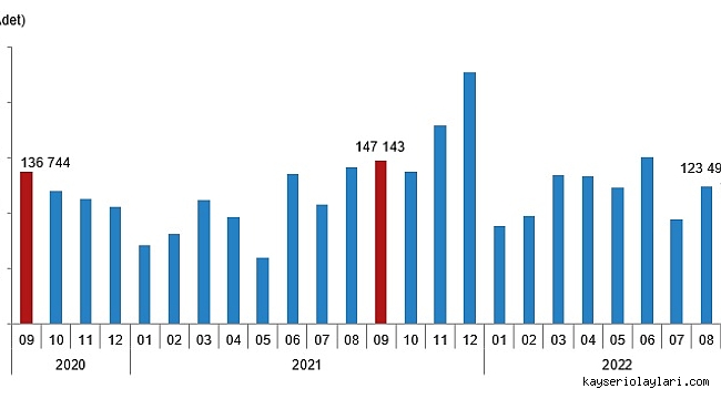 EYLÜL AYINDA 113 BİN 402 KONUT SATILDI