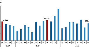 EYLÜL AYINDA 113 BİN 402 KONUT SATILDI
