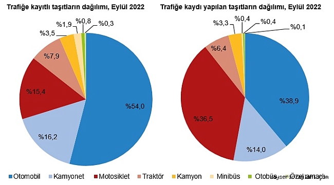 EYLÜL'DE ARAÇ SAYISI AZALDI