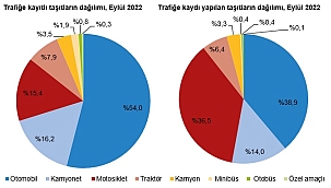 EYLÜL'DE ARAÇ SAYISI AZALDI