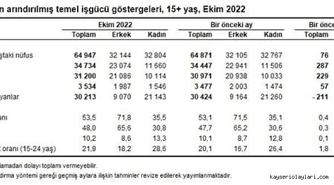 EKİM AYINDA İŞSİZ SAYISI 57 BİN ARTTI