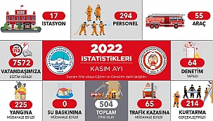 KASIM AYINDA 504 OLAYA MÜDAHALE EDİLDİ