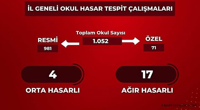KAYSERİ'DE AĞIR HASARLI YAPI SAYISI BİN 96'YA ÇIKTI