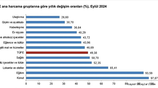 TÜİK, EYLÜL 2024 ENFLASYON RAKAMLARINI AÇIKLADI
