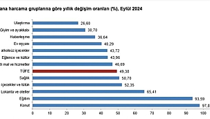 TÜİK, EYLÜL 2024 ENFLASYON RAKAMLARINI AÇIKLADI