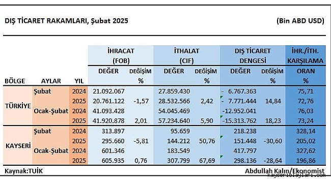 ŞUBAT AYINDA %50,76 ARTIŞLA 183,5 MİLYON DOLARA YÜKSELDİ
