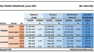 ŞUBAT AYINDA %50,76 ARTIŞLA 183,5 MİLYON DOLARA YÜKSELDİ