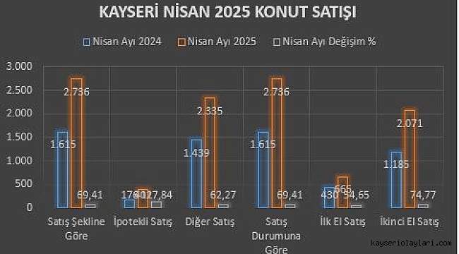 NİSAN AYINDA 2 BİN 736 KONUT SATILDI