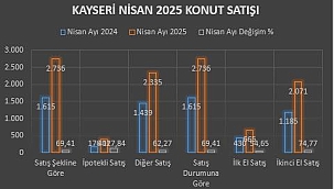 NİSAN AYINDA 2 BİN 736 KONUT SATILDI