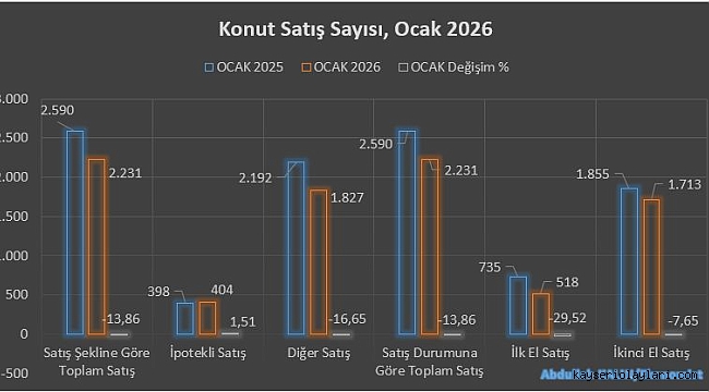 KAYSERİ'DE OCAK AYINDA YÜZDE 13,86 AZALDI