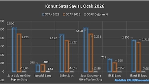 KAYSERİ'DE OCAK AYINDA YÜZDE 13,86 AZALDI