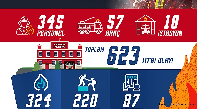 KAYSERİ İTFAİYESİ, MART AYINDA 623 İTFAİ OLAYA MÜDAHALE ETTİ