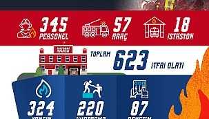 KAYSERİ İTFAİYESİ, MART AYINDA 623 İTFAİ OLAYA MÜDAHALE ETTİ