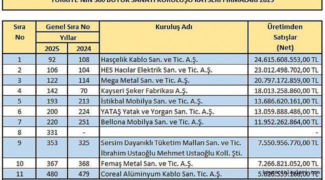FEMAŞ METAL TÜRKİYE'NİN SANAYİ DEVLERİ ARASINDA YER ALDI